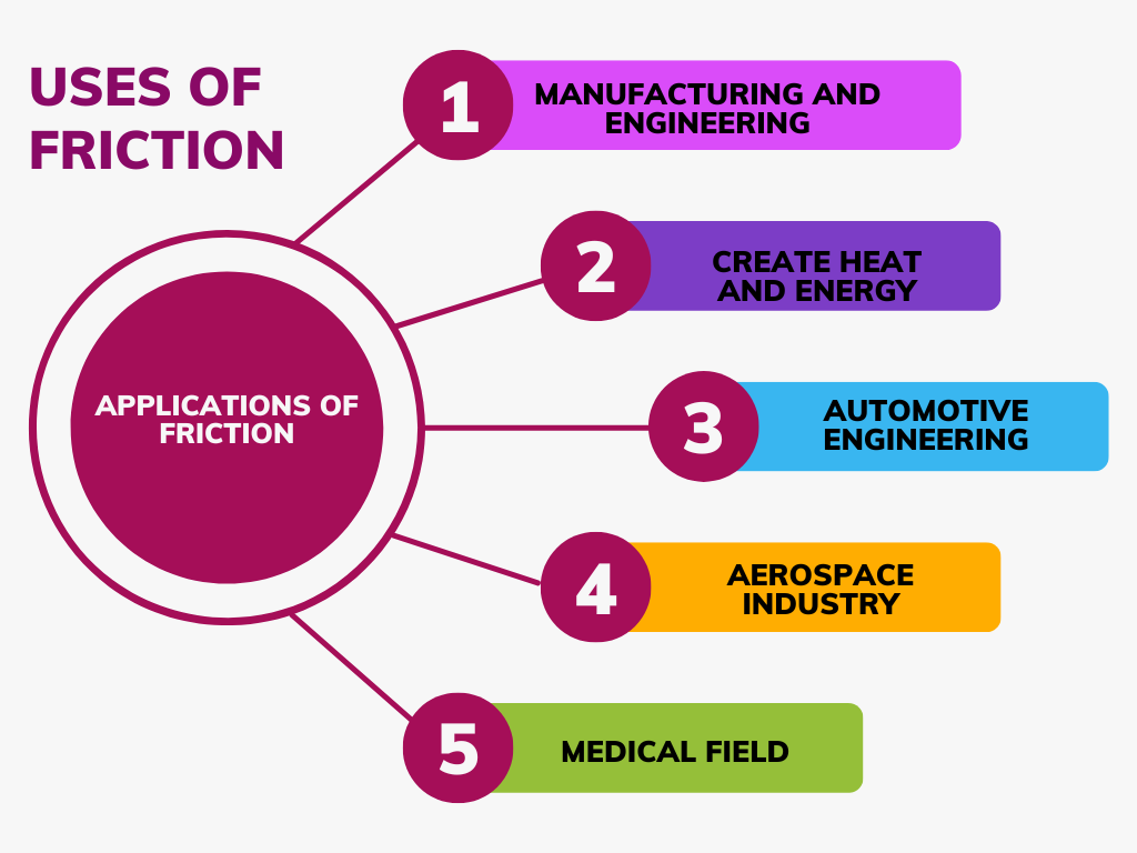 Applications of Friction in Various Fields Uses of friction in daily Life