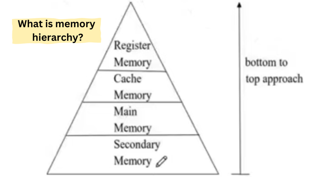 A Diagram of the Memory Hierarchy and Its Components