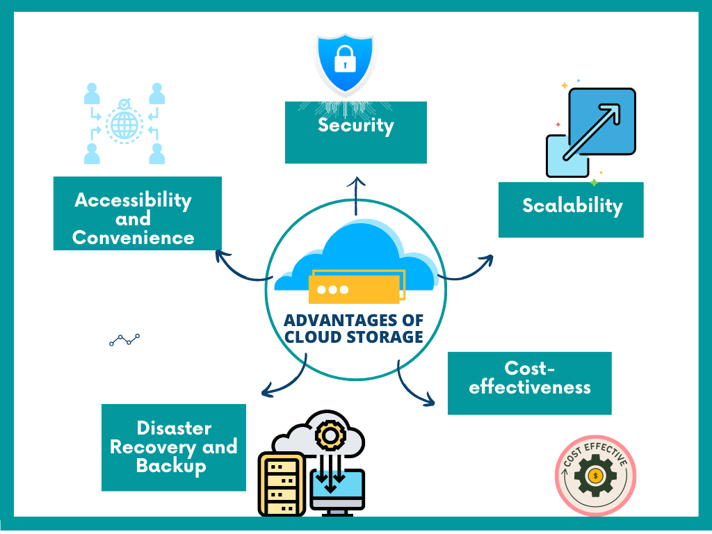 Advantages of cloud storage