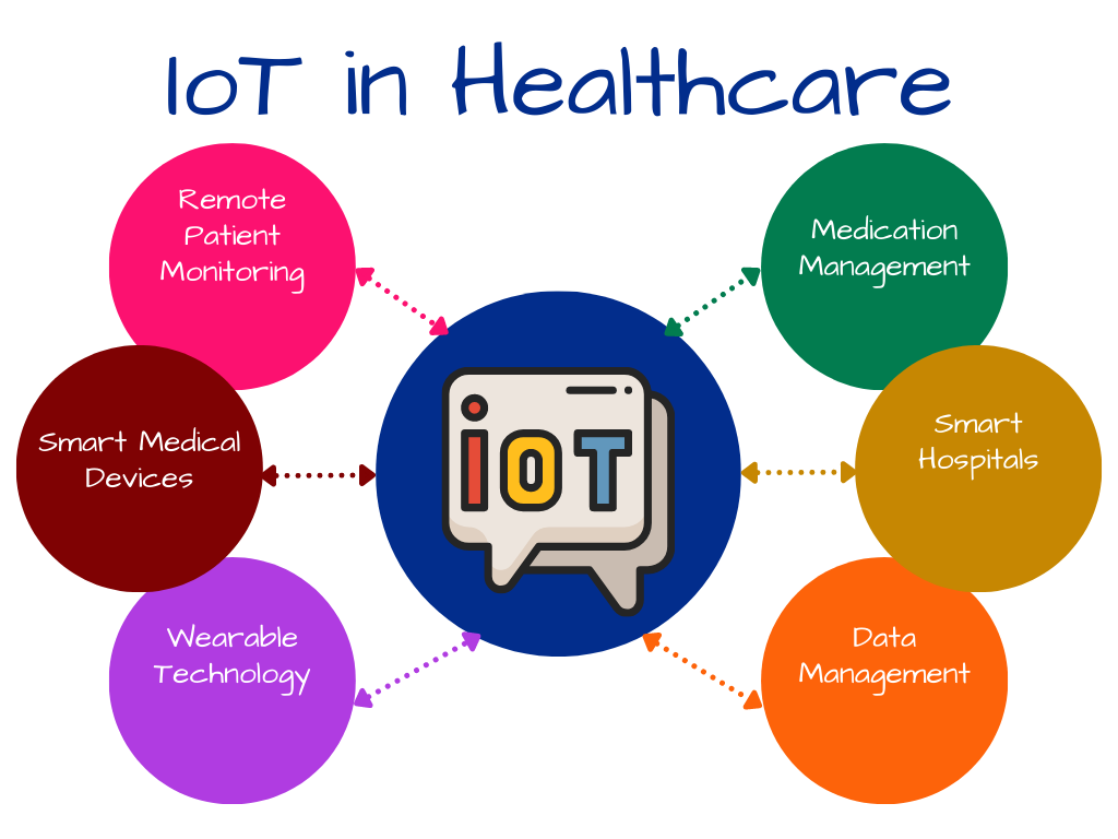 Applications of iot in Healthcare