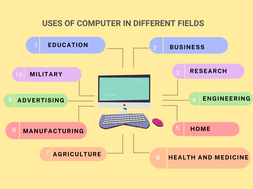 write essay on the uses of computer in different fields